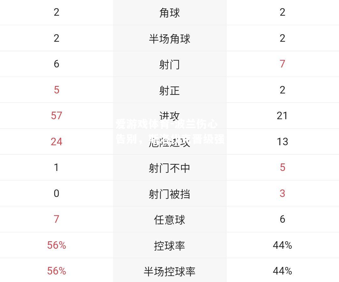 波兰伤心告别，斯洛伐克晋级强